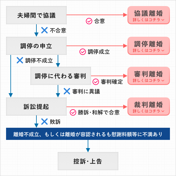 名古屋市の離婚弁護士による離婚の種類の説明 愛知県