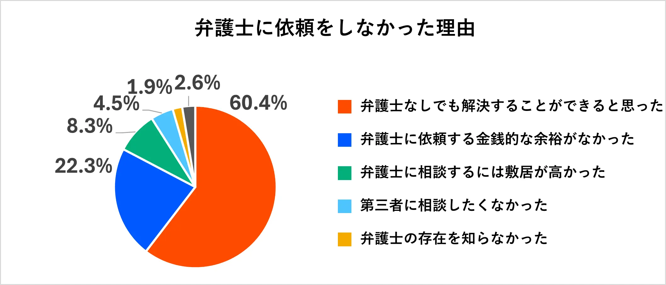 弁護士に依頼をしなかった理由